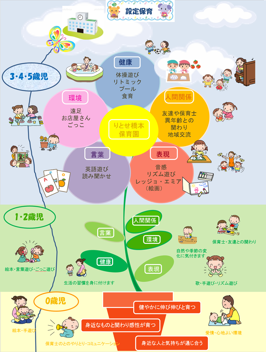 設定保育